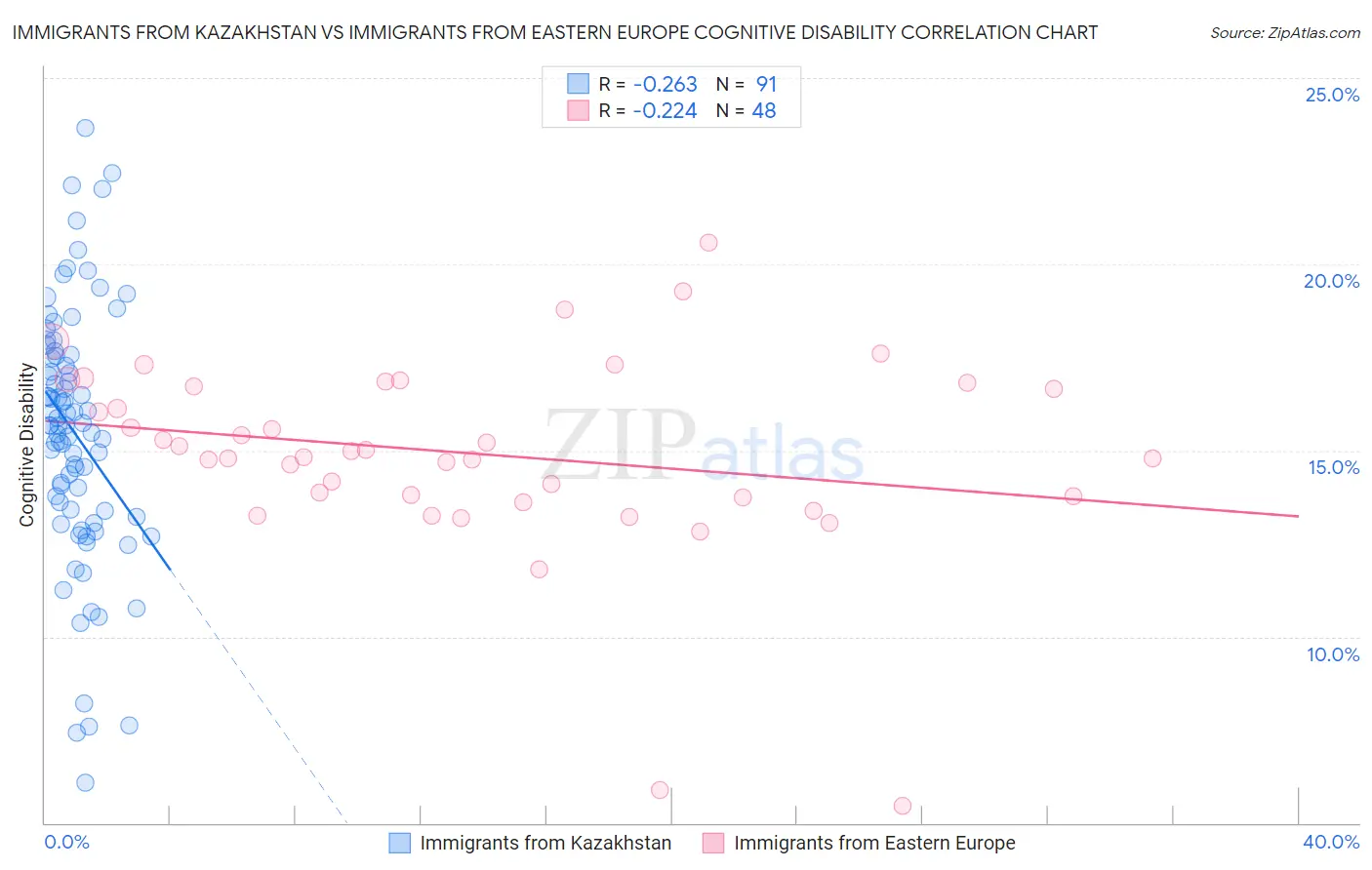 Immigrants from Kazakhstan vs Immigrants from Eastern Europe Cognitive Disability