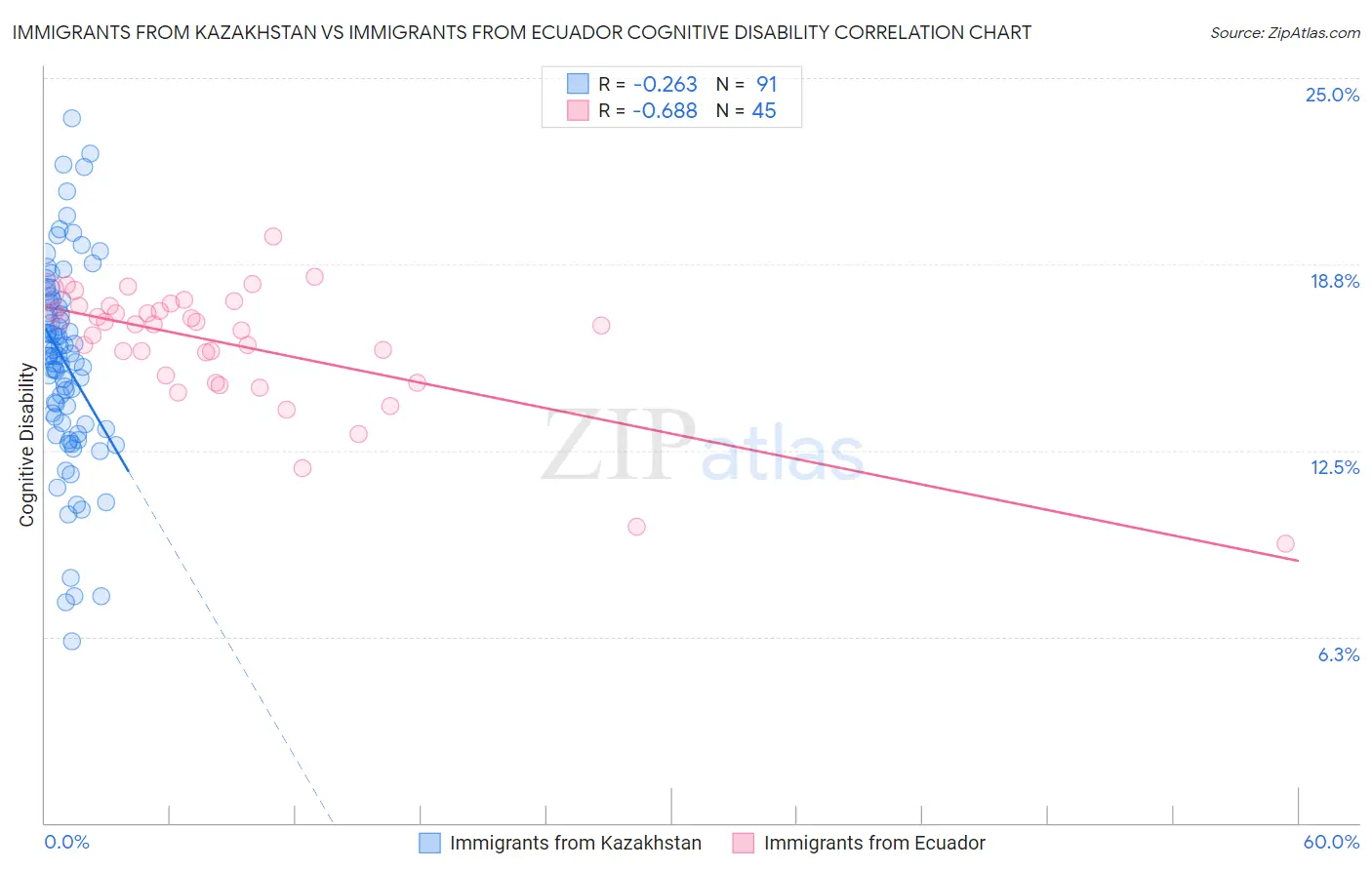 Immigrants from Kazakhstan vs Immigrants from Ecuador Cognitive Disability