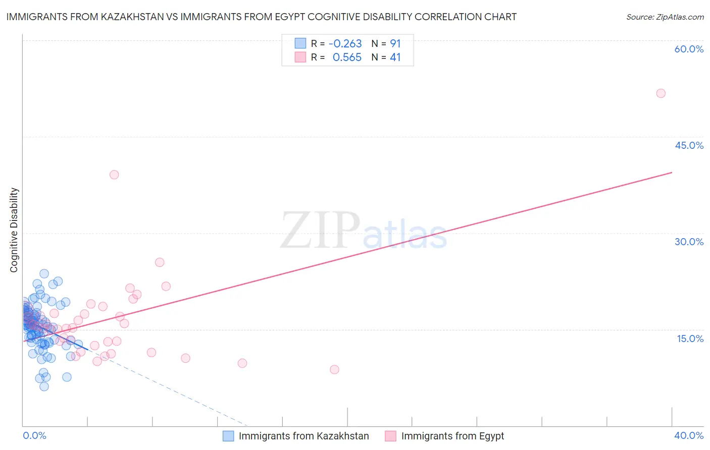 Immigrants from Kazakhstan vs Immigrants from Egypt Cognitive Disability