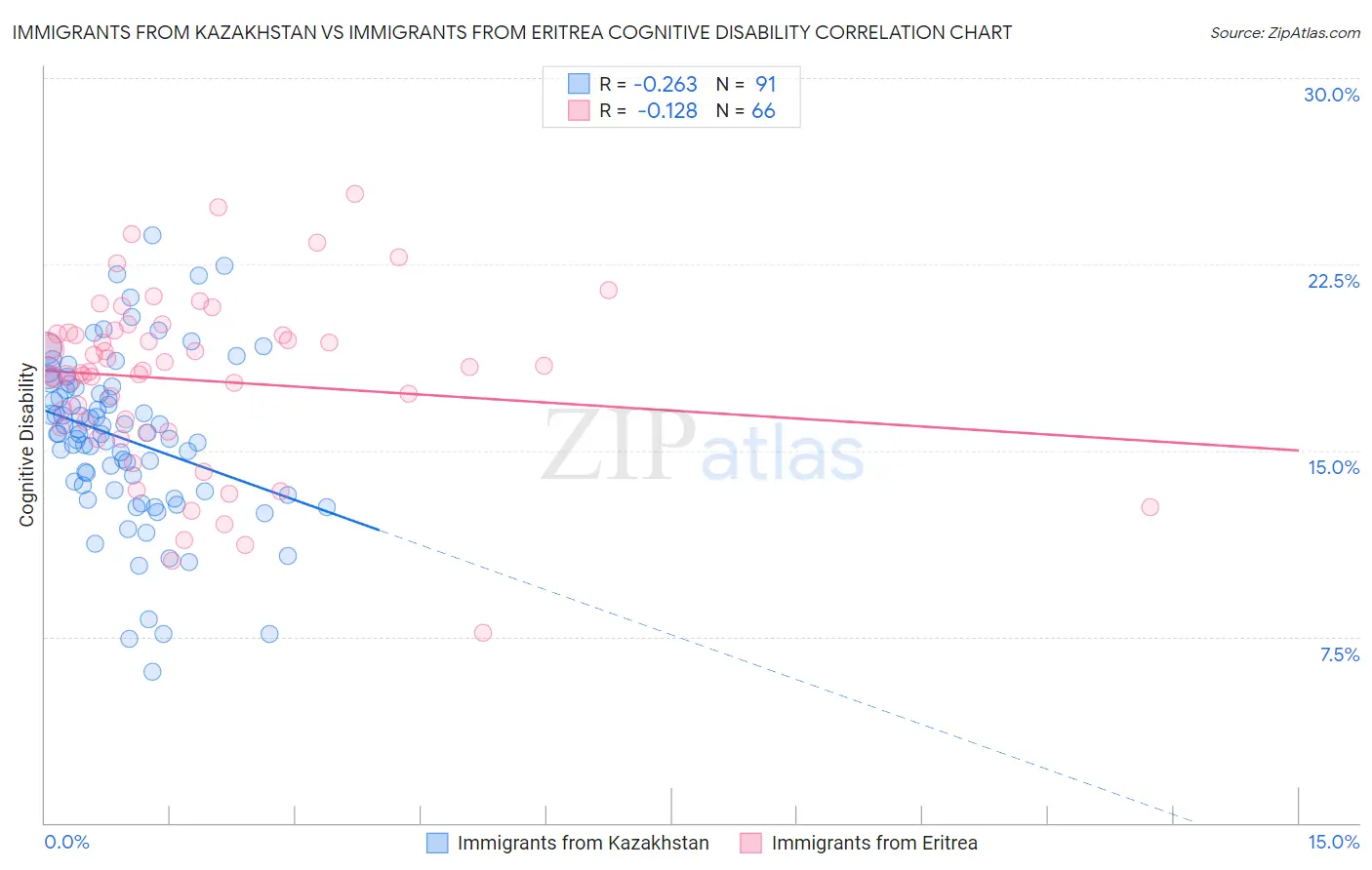 Immigrants from Kazakhstan vs Immigrants from Eritrea Cognitive Disability