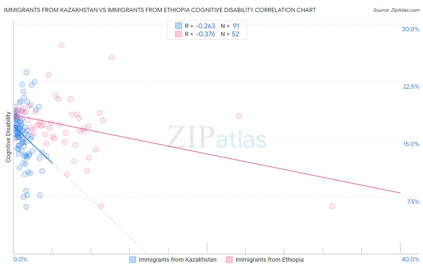 Immigrants from Kazakhstan vs Immigrants from Ethiopia Cognitive Disability