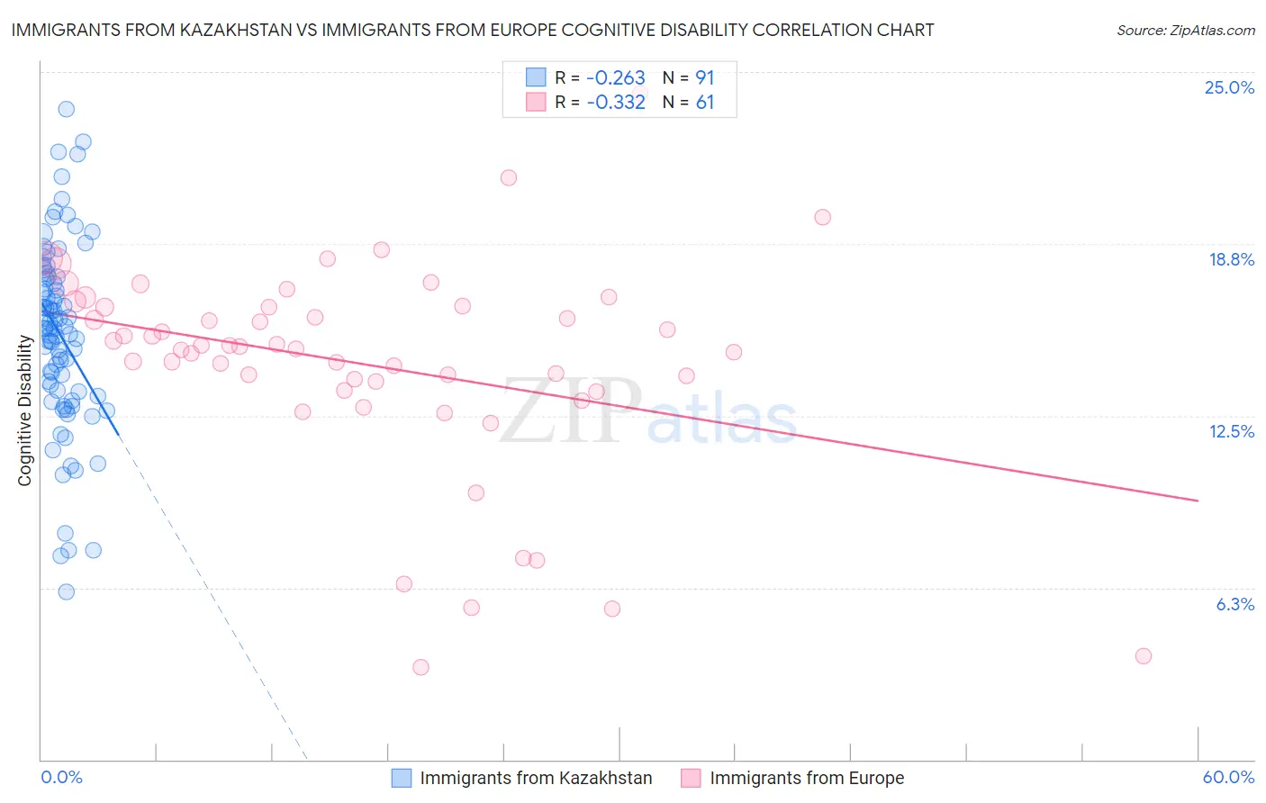 Immigrants from Kazakhstan vs Immigrants from Europe Cognitive Disability