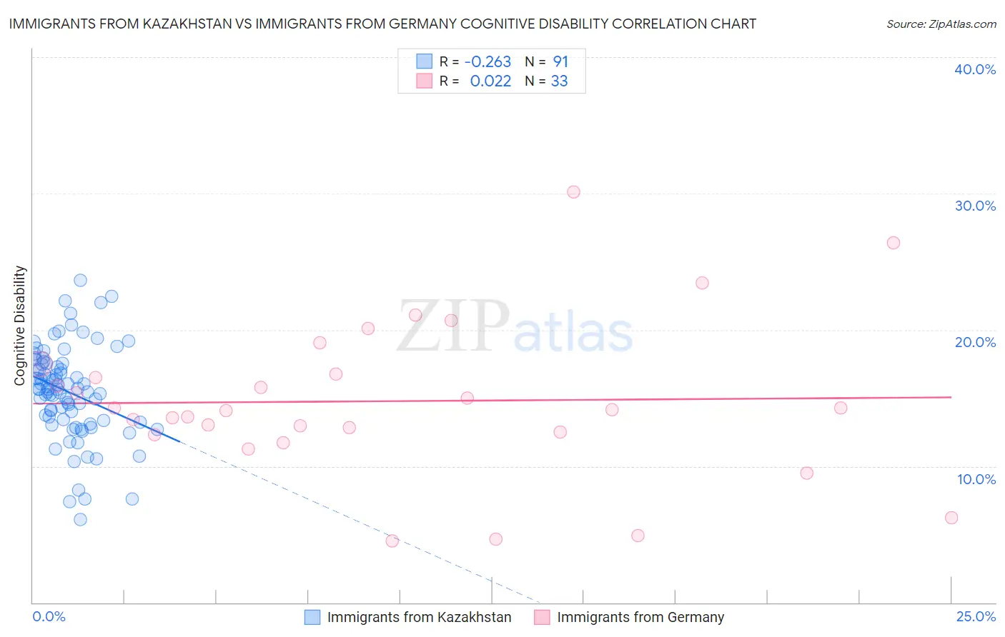 Immigrants from Kazakhstan vs Immigrants from Germany Cognitive Disability