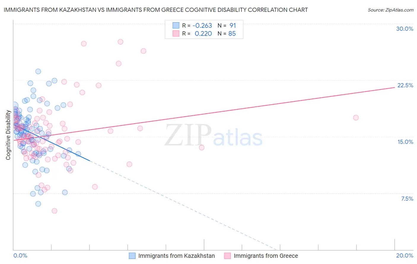 Immigrants from Kazakhstan vs Immigrants from Greece Cognitive Disability