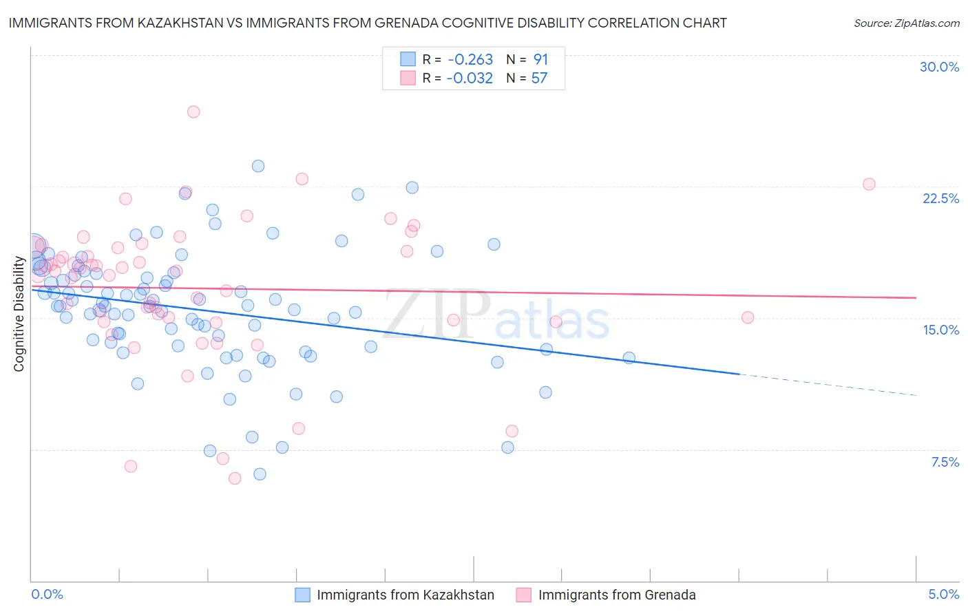 Immigrants from Kazakhstan vs Immigrants from Grenada Cognitive Disability