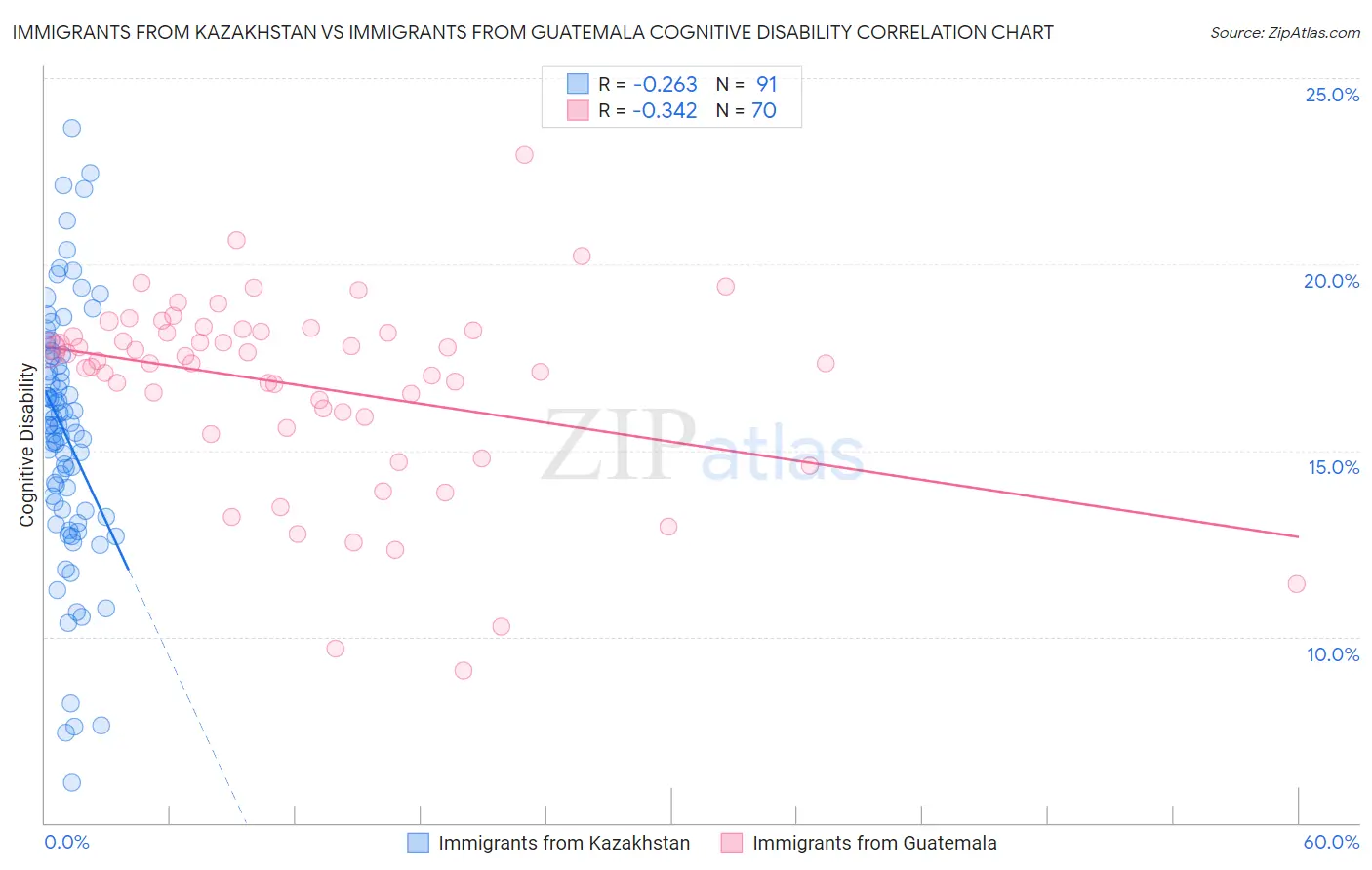 Immigrants from Kazakhstan vs Immigrants from Guatemala Cognitive Disability