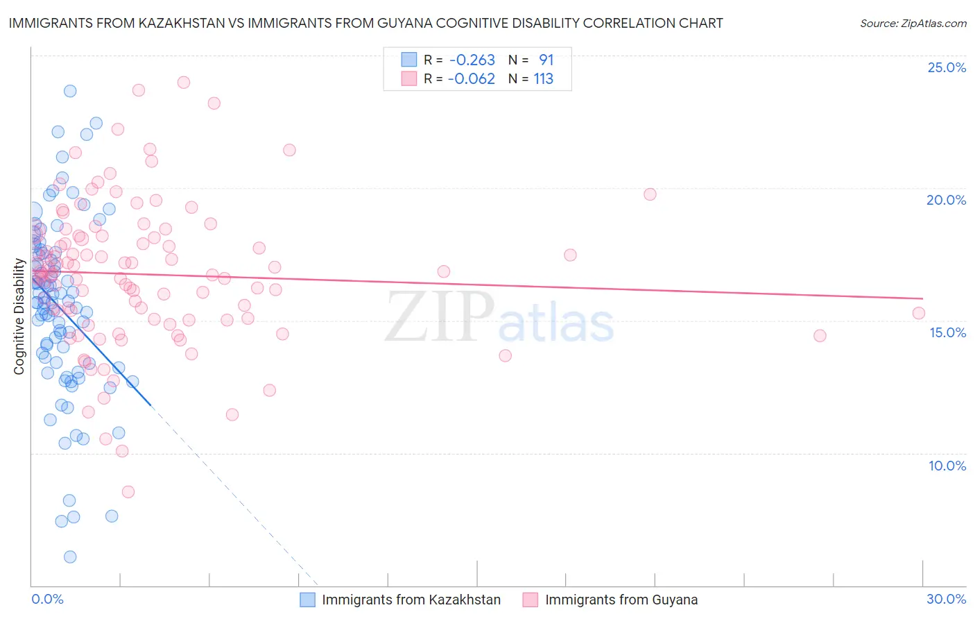 Immigrants from Kazakhstan vs Immigrants from Guyana Cognitive Disability