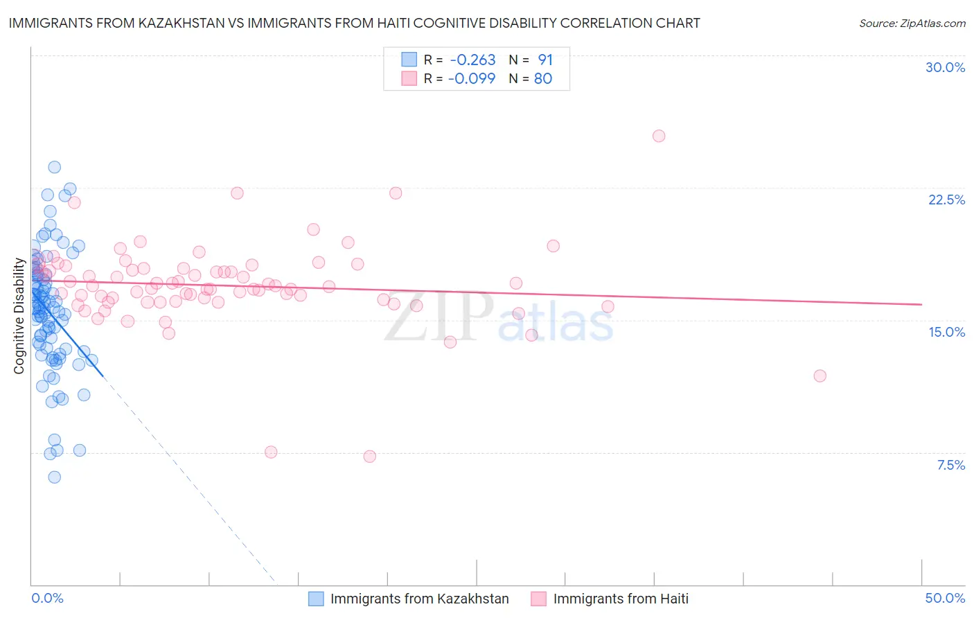 Immigrants from Kazakhstan vs Immigrants from Haiti Cognitive Disability