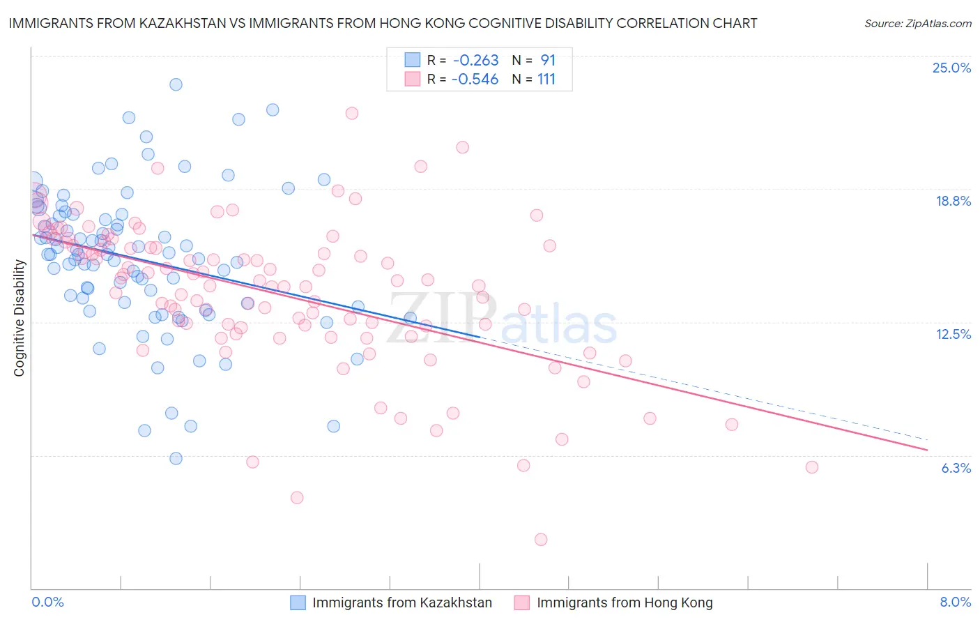 Immigrants from Kazakhstan vs Immigrants from Hong Kong Cognitive Disability