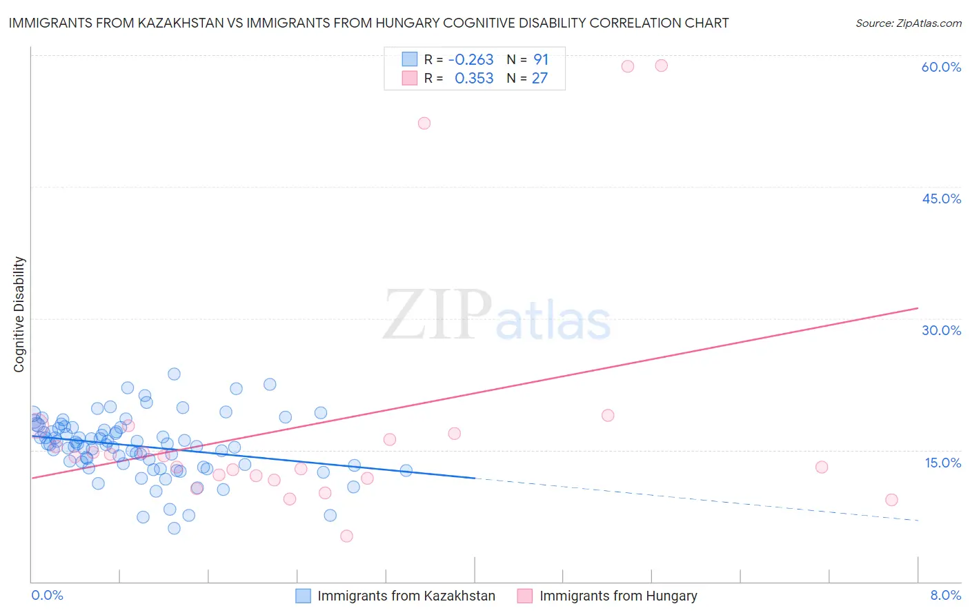 Immigrants from Kazakhstan vs Immigrants from Hungary Cognitive Disability