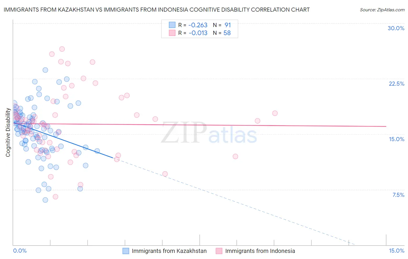 Immigrants from Kazakhstan vs Immigrants from Indonesia Cognitive Disability