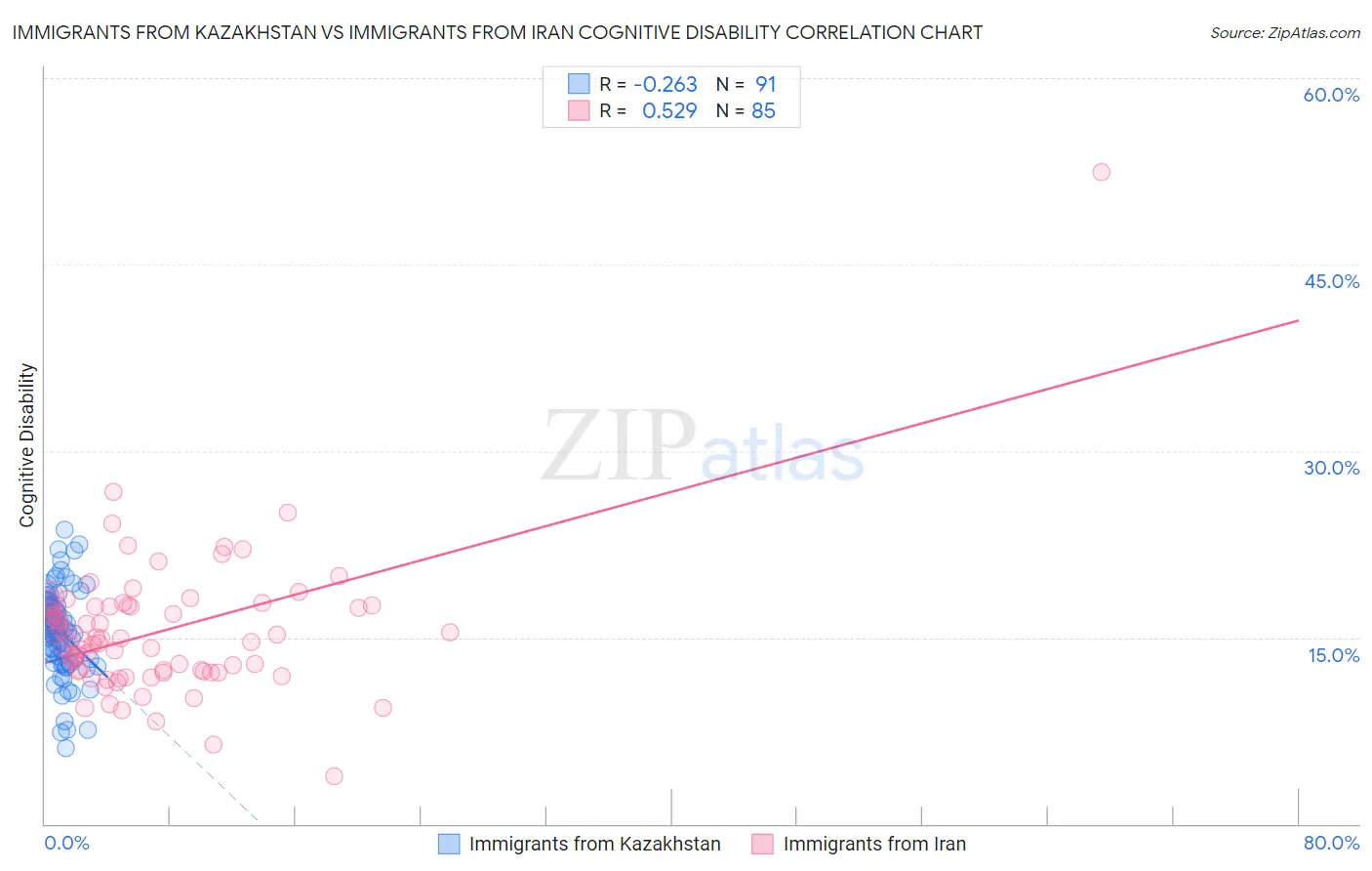 Immigrants from Kazakhstan vs Immigrants from Iran Cognitive Disability