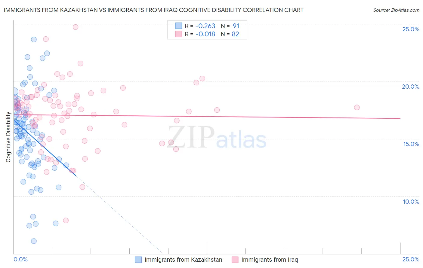 Immigrants from Kazakhstan vs Immigrants from Iraq Cognitive Disability