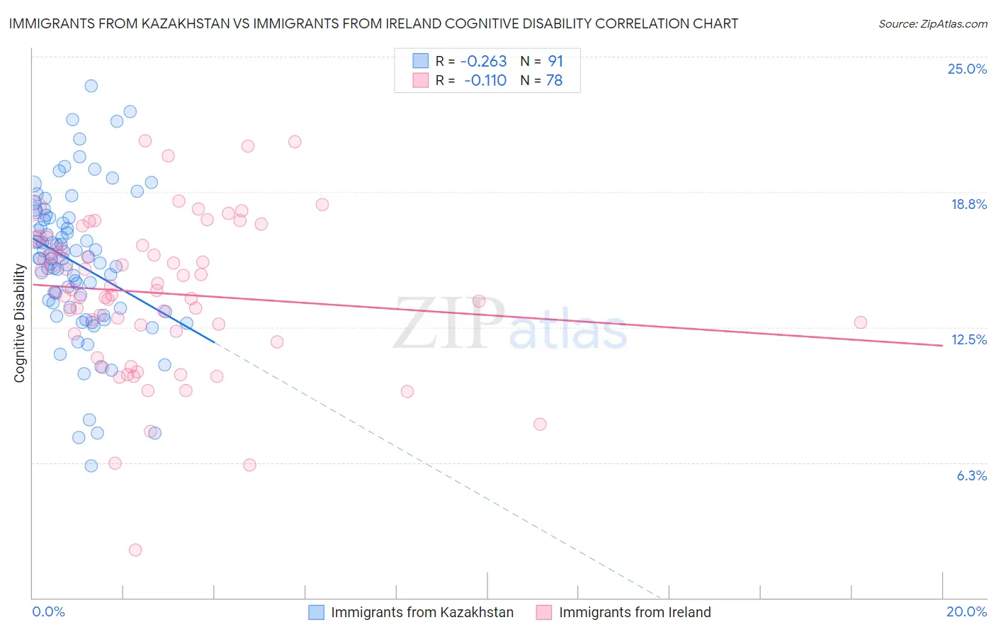 Immigrants from Kazakhstan vs Immigrants from Ireland Cognitive Disability