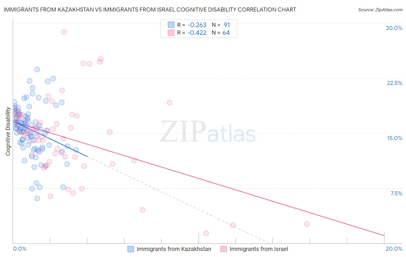 Immigrants from Kazakhstan vs Immigrants from Israel Cognitive Disability