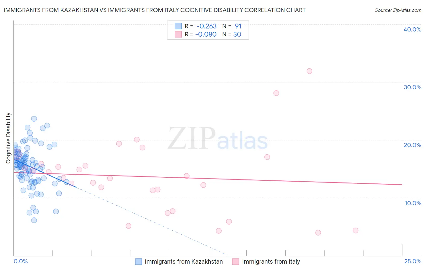Immigrants from Kazakhstan vs Immigrants from Italy Cognitive Disability