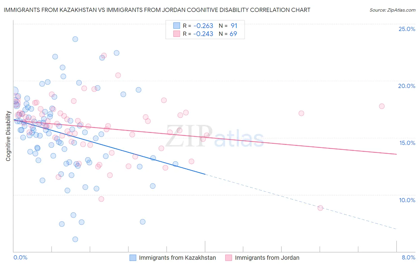 Immigrants from Kazakhstan vs Immigrants from Jordan Cognitive Disability