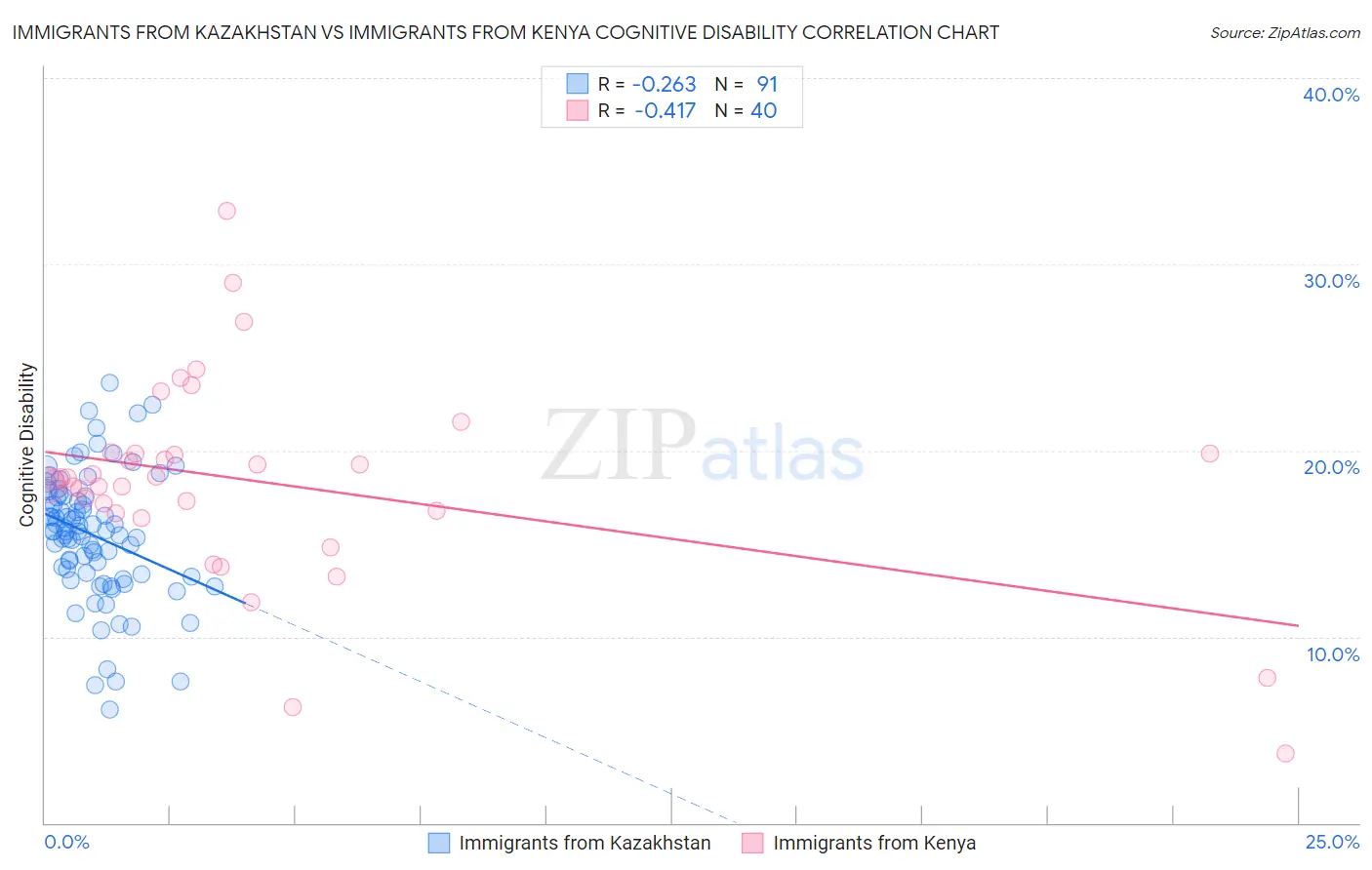 Immigrants from Kazakhstan vs Immigrants from Kenya Cognitive Disability