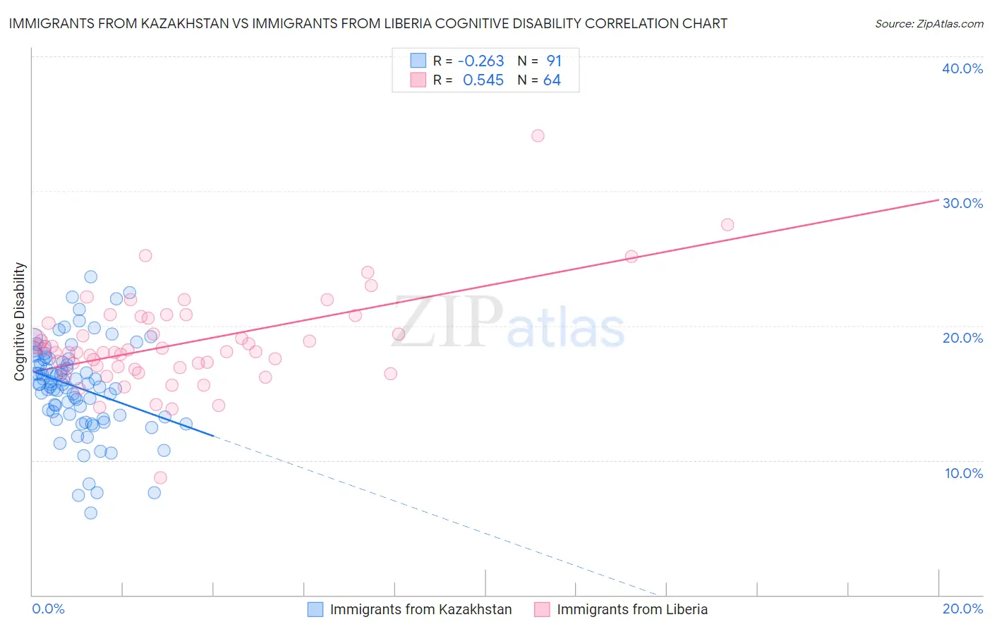 Immigrants from Kazakhstan vs Immigrants from Liberia Cognitive Disability