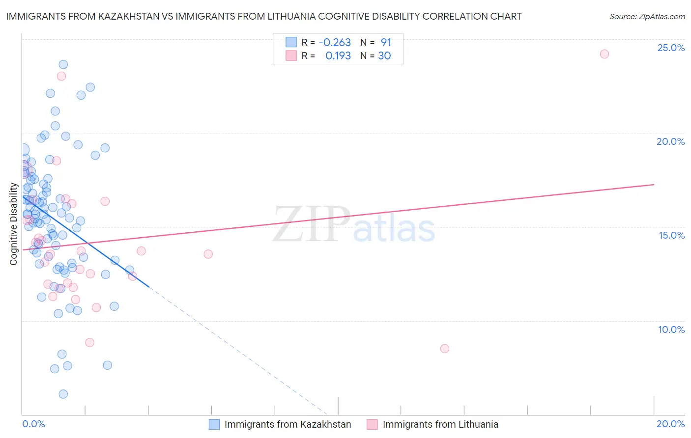 Immigrants from Kazakhstan vs Immigrants from Lithuania Cognitive Disability