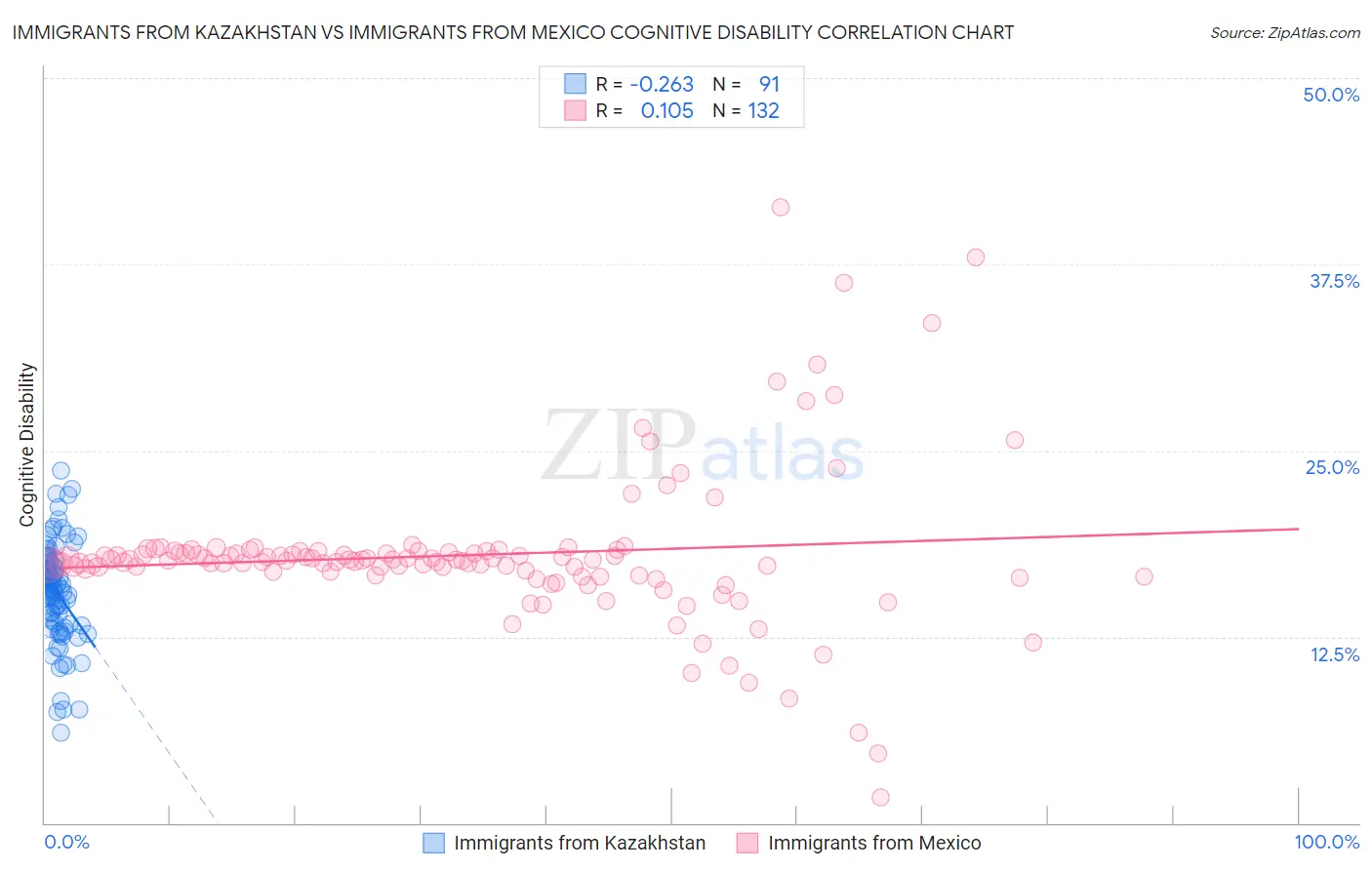Immigrants from Kazakhstan vs Immigrants from Mexico Cognitive Disability