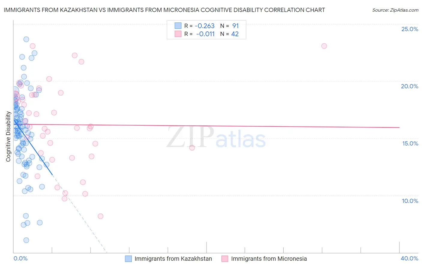 Immigrants from Kazakhstan vs Immigrants from Micronesia Cognitive Disability