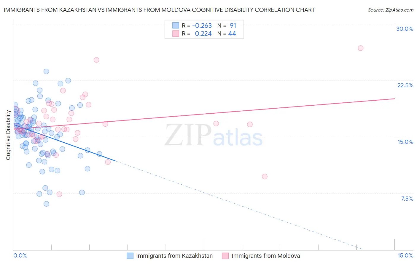 Immigrants from Kazakhstan vs Immigrants from Moldova Cognitive Disability