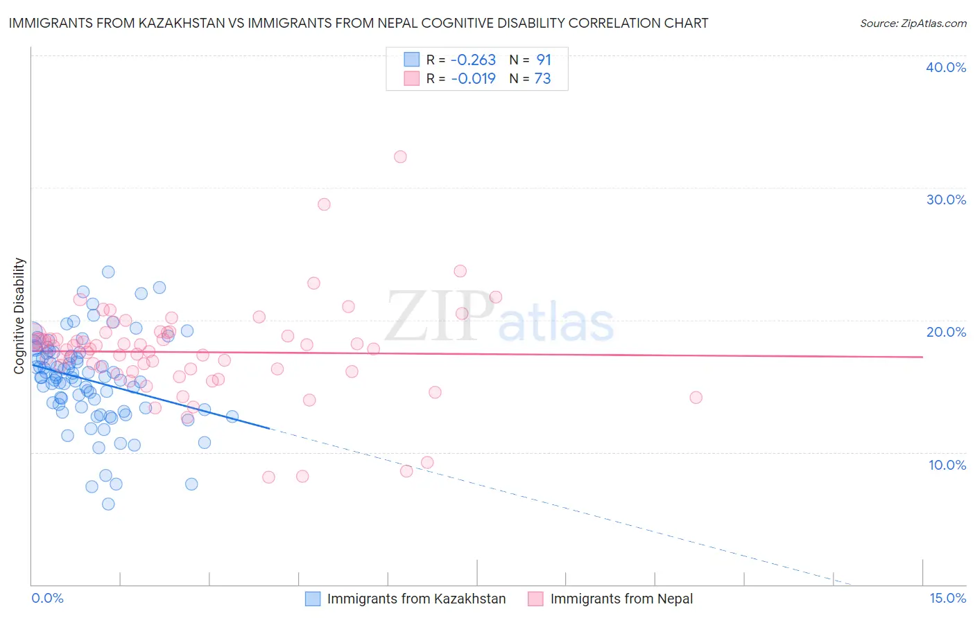 Immigrants from Kazakhstan vs Immigrants from Nepal Cognitive Disability