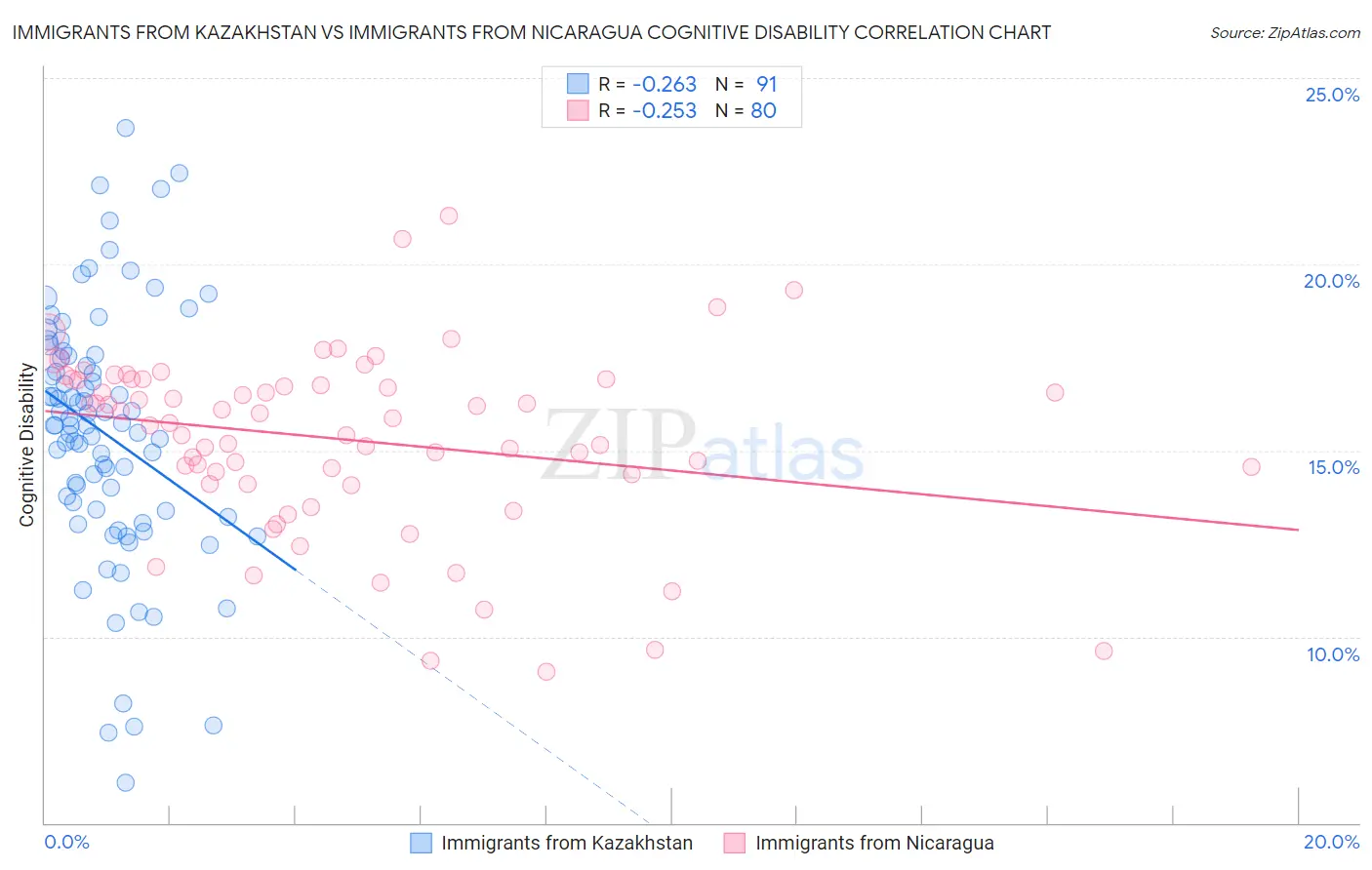 Immigrants from Kazakhstan vs Immigrants from Nicaragua Cognitive Disability