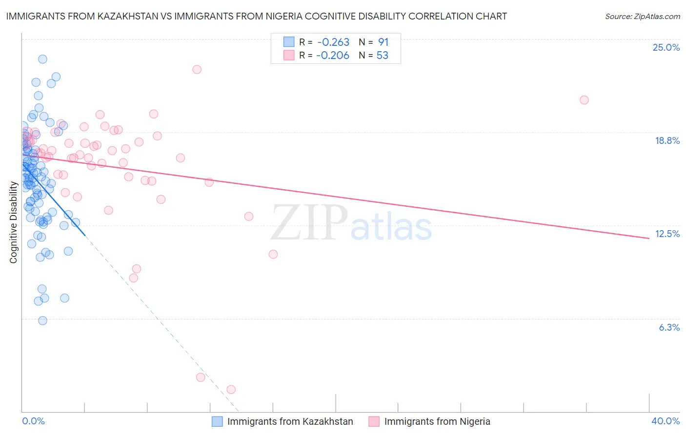 Immigrants from Kazakhstan vs Immigrants from Nigeria Cognitive Disability