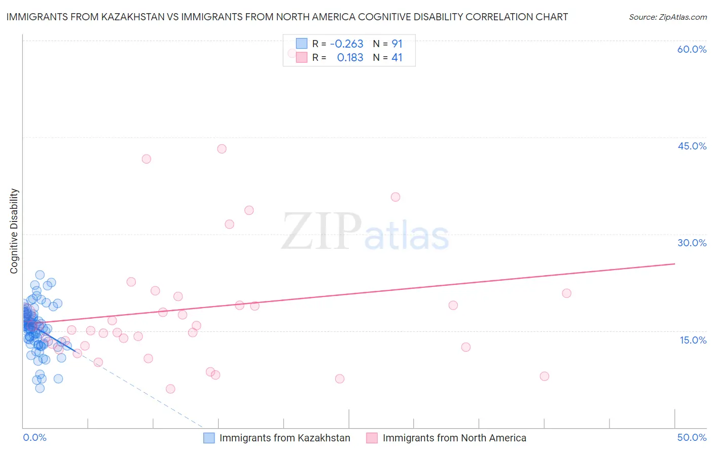 Immigrants from Kazakhstan vs Immigrants from North America Cognitive Disability