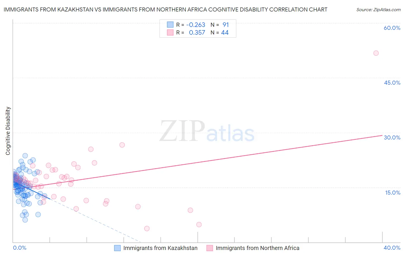 Immigrants from Kazakhstan vs Immigrants from Northern Africa Cognitive Disability