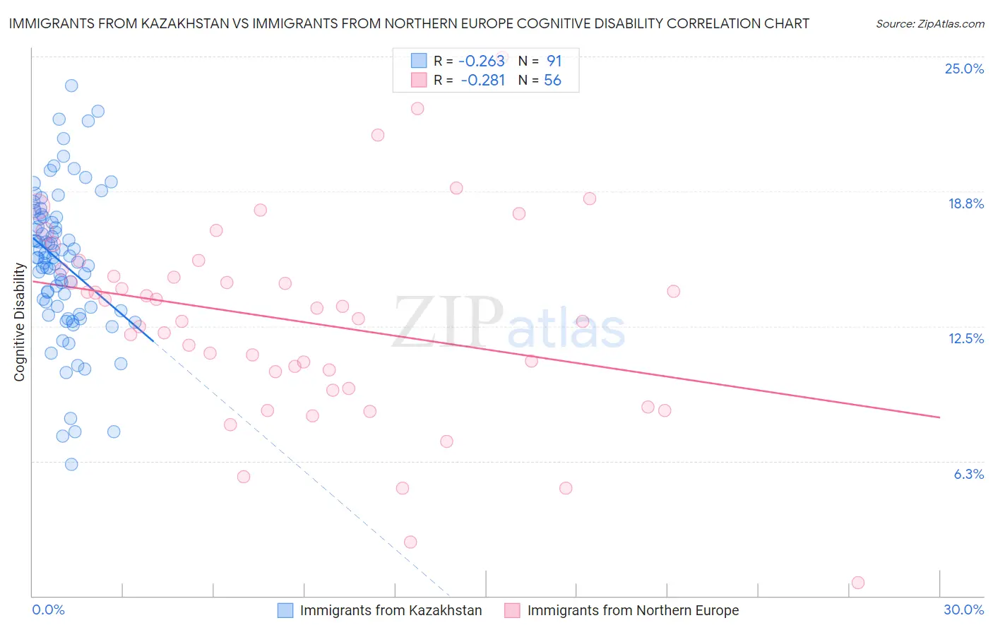 Immigrants from Kazakhstan vs Immigrants from Northern Europe Cognitive Disability
