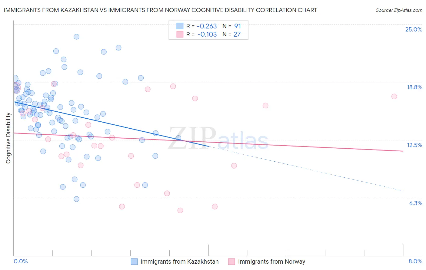 Immigrants from Kazakhstan vs Immigrants from Norway Cognitive Disability