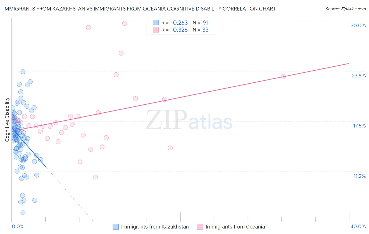 Immigrants from Kazakhstan vs Immigrants from Oceania Cognitive Disability