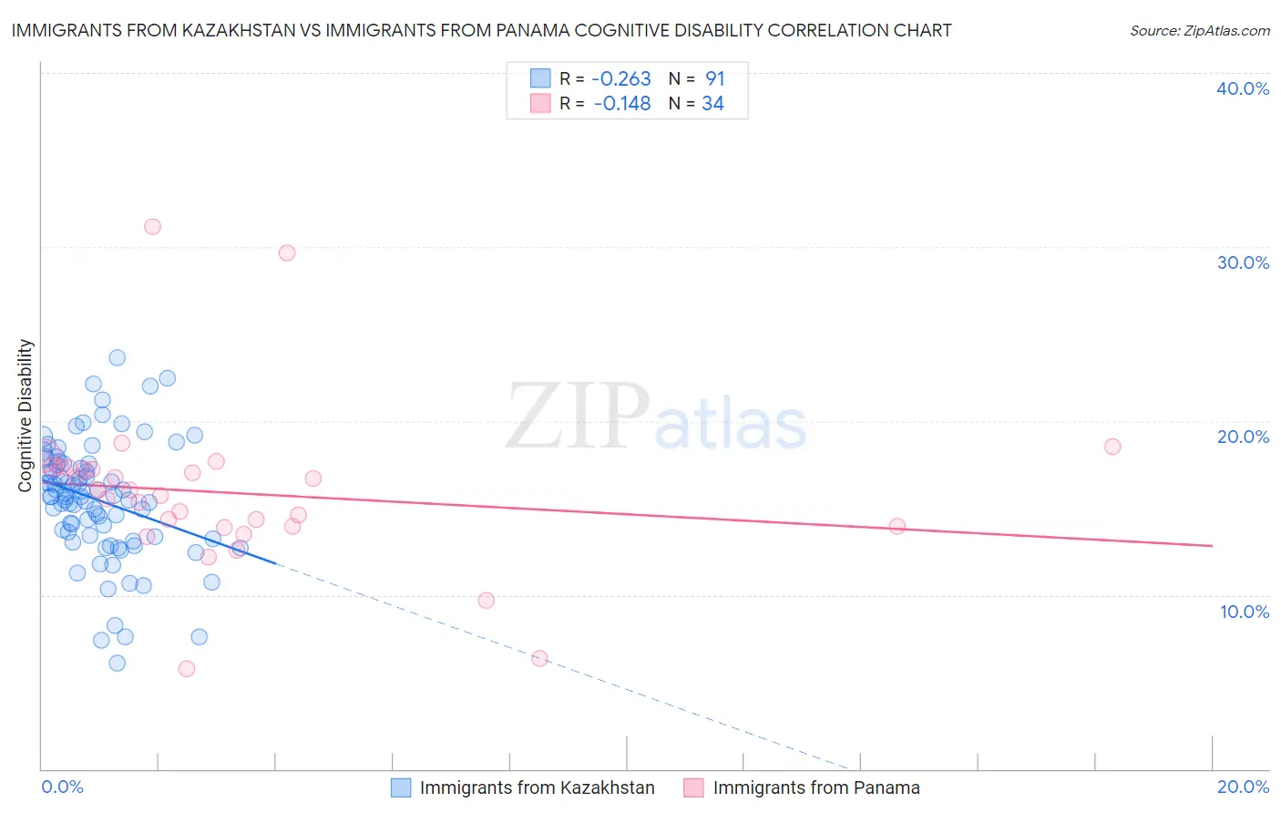 Immigrants from Kazakhstan vs Immigrants from Panama Cognitive Disability