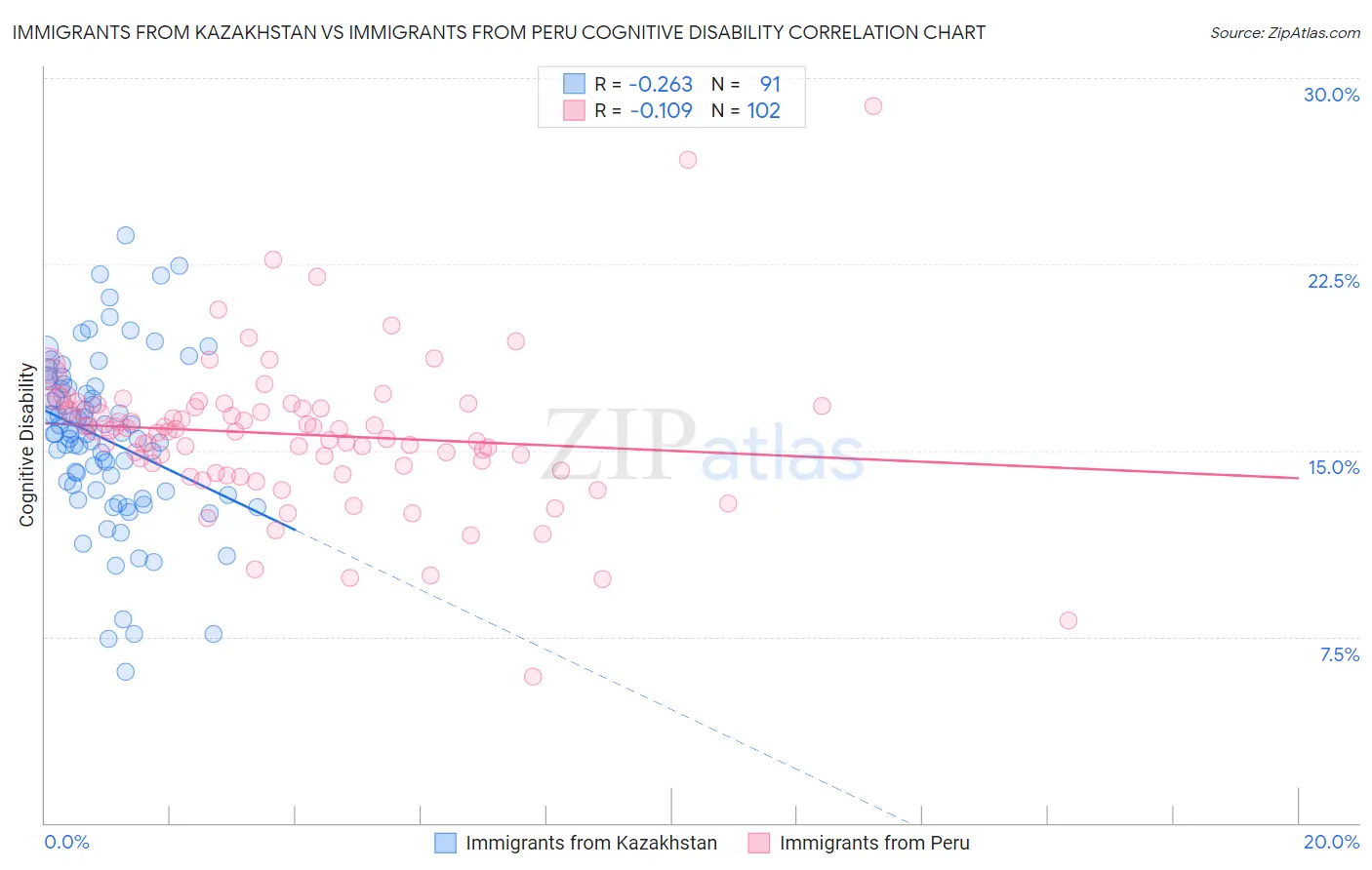 Immigrants from Kazakhstan vs Immigrants from Peru Cognitive Disability