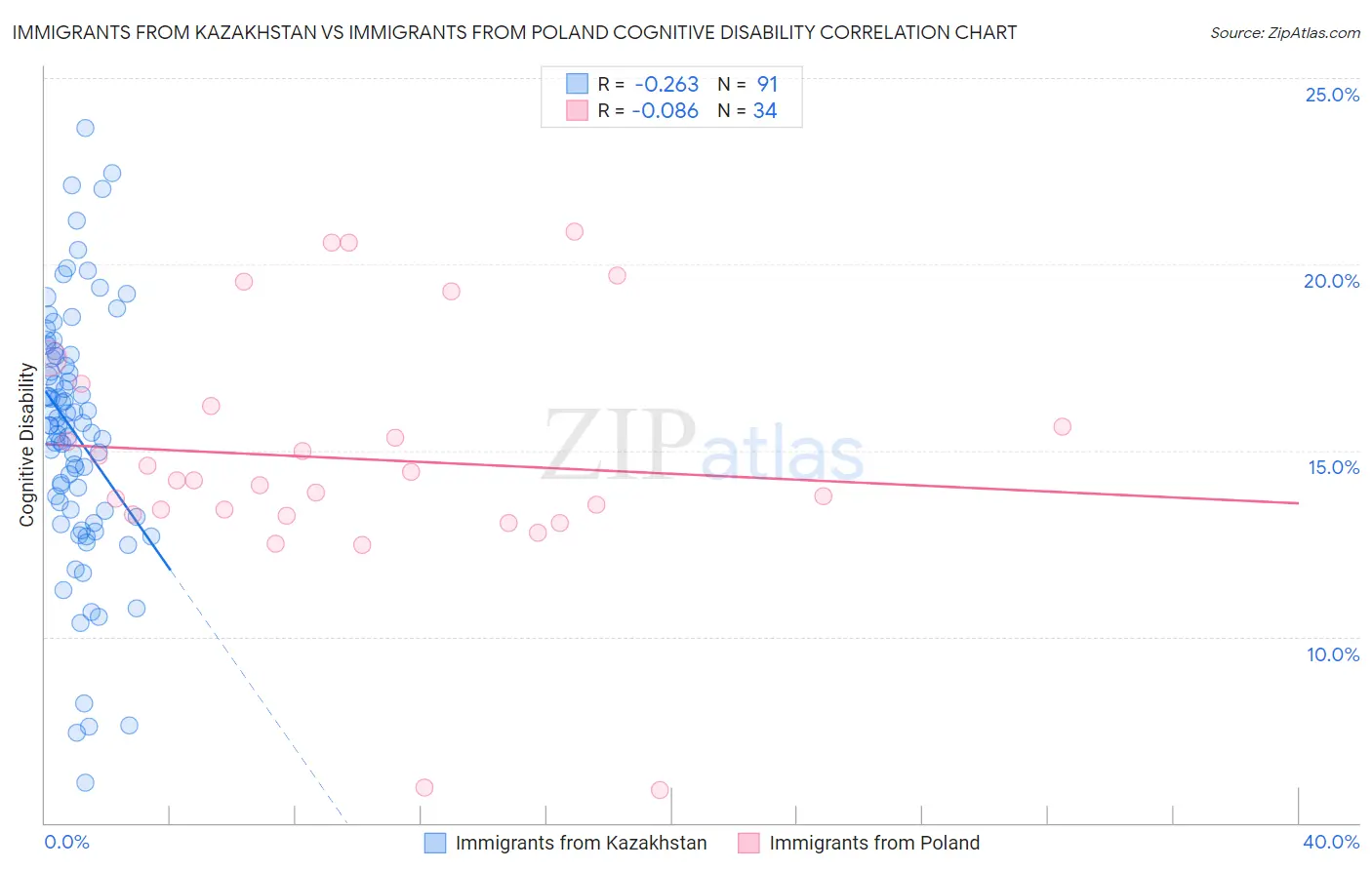 Immigrants from Kazakhstan vs Immigrants from Poland Cognitive Disability