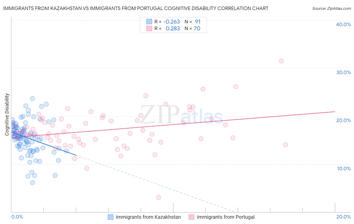 Immigrants from Kazakhstan vs Immigrants from Portugal Cognitive Disability