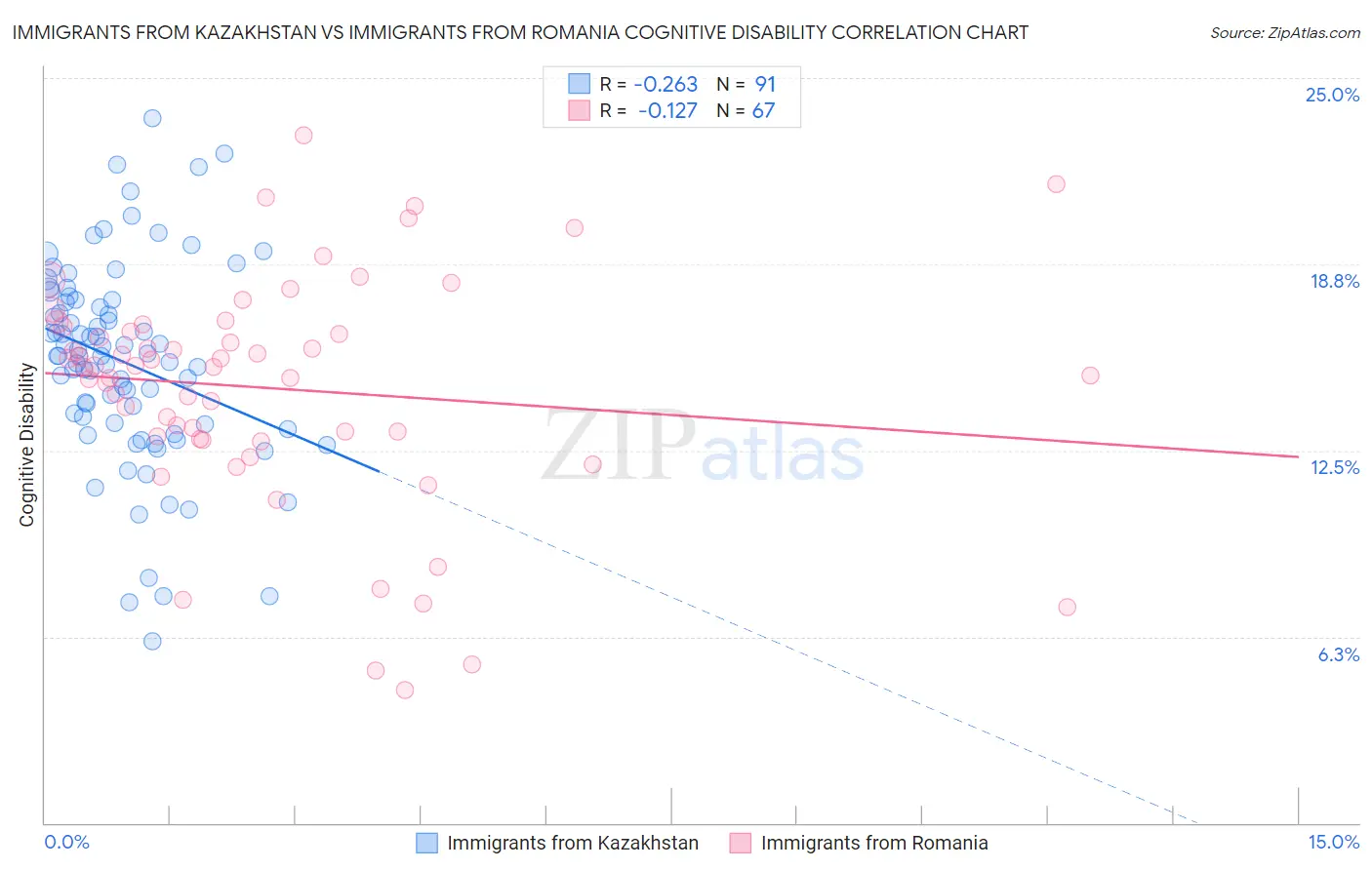 Immigrants from Kazakhstan vs Immigrants from Romania Cognitive Disability