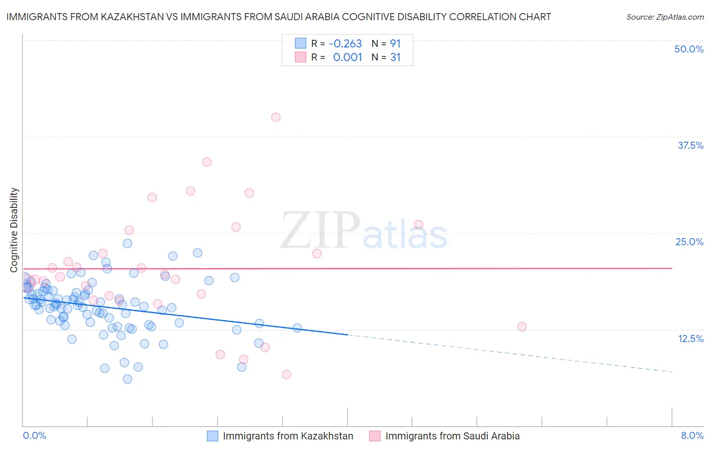 Immigrants from Kazakhstan vs Immigrants from Saudi Arabia Cognitive Disability