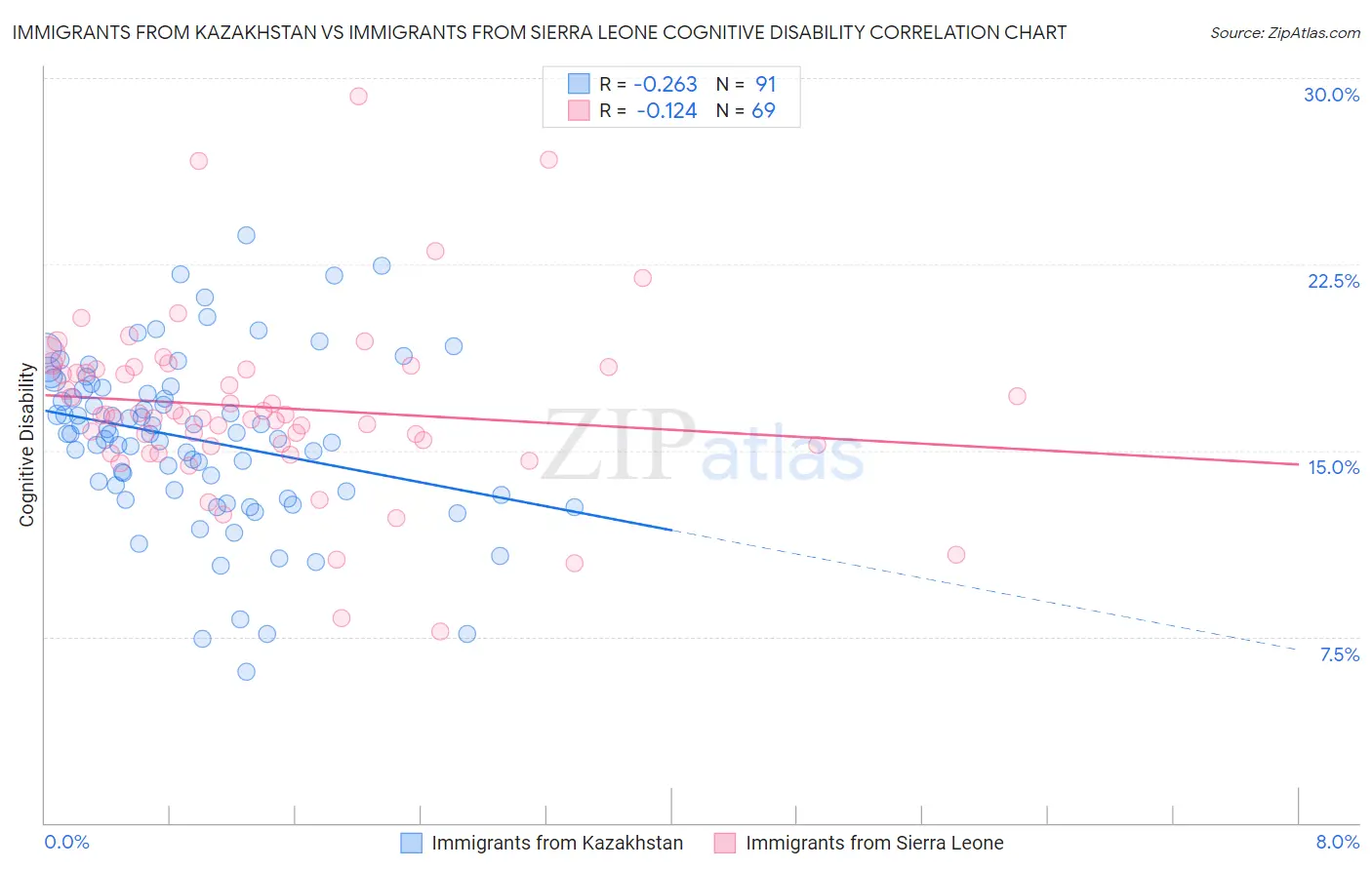 Immigrants from Kazakhstan vs Immigrants from Sierra Leone Cognitive Disability