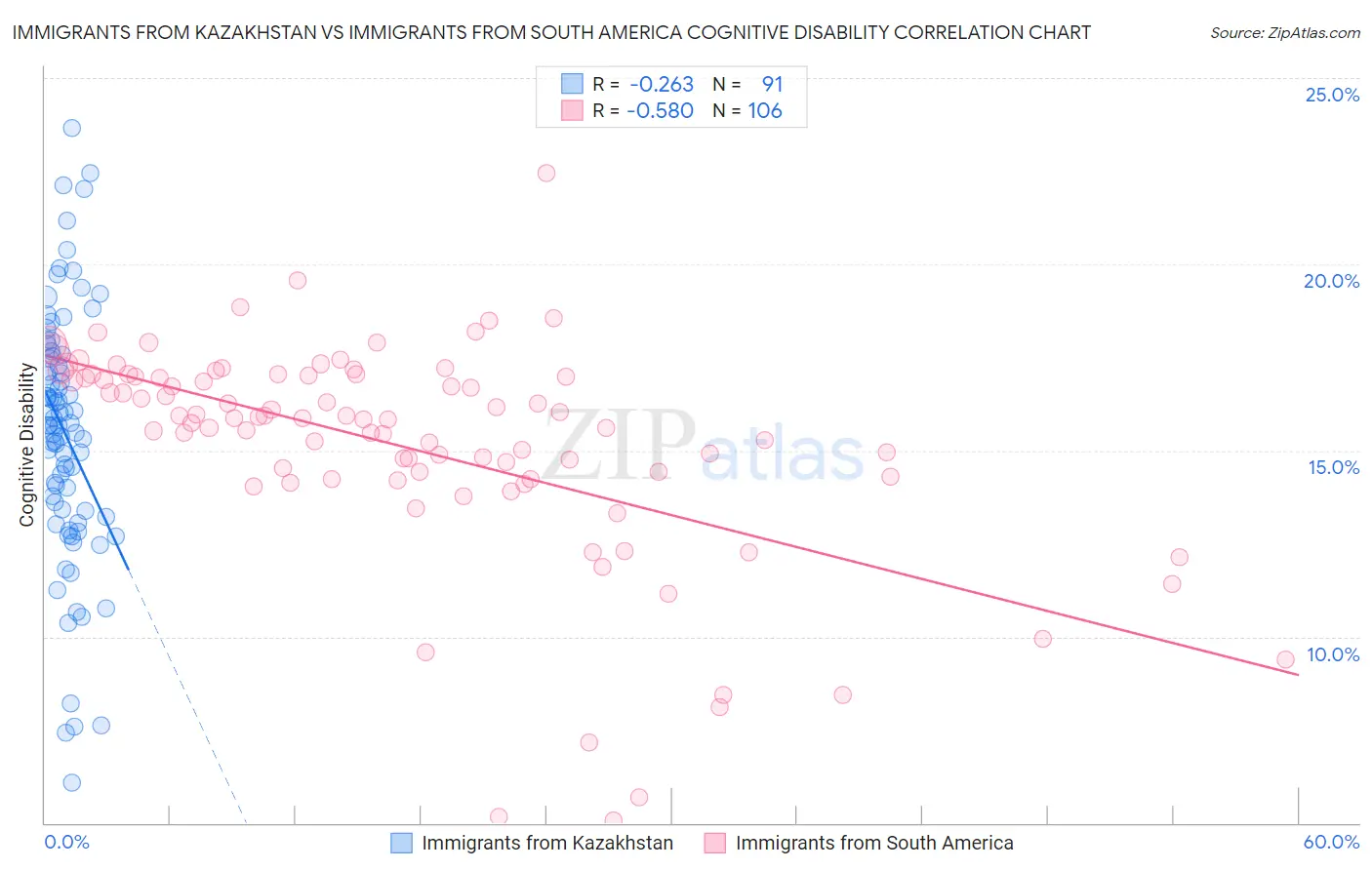 Immigrants from Kazakhstan vs Immigrants from South America Cognitive Disability
