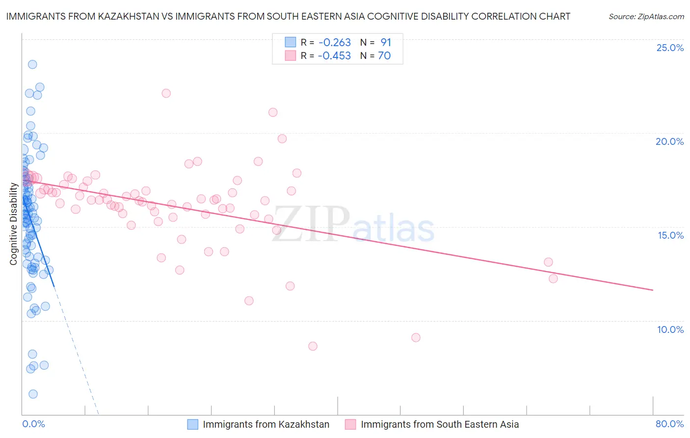 Immigrants from Kazakhstan vs Immigrants from South Eastern Asia Cognitive Disability