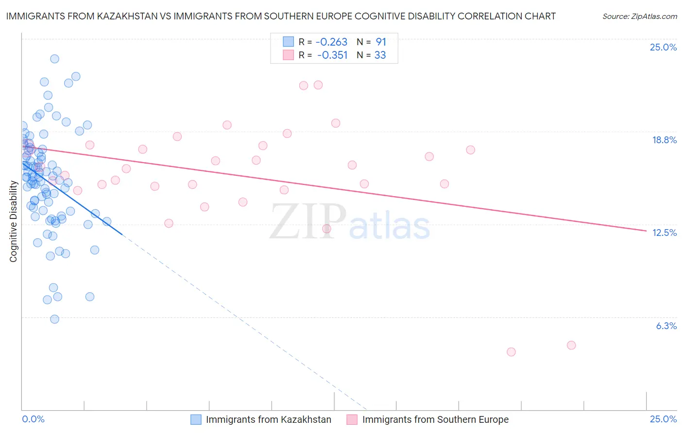 Immigrants from Kazakhstan vs Immigrants from Southern Europe Cognitive Disability