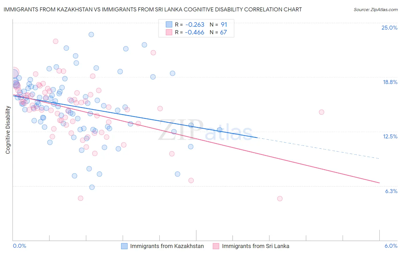Immigrants from Kazakhstan vs Immigrants from Sri Lanka Cognitive Disability