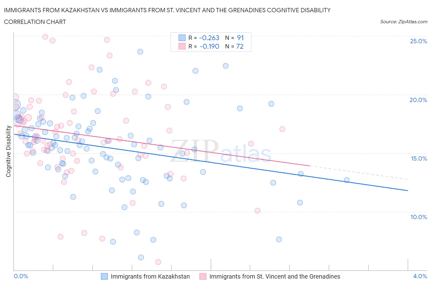Immigrants from Kazakhstan vs Immigrants from St. Vincent and the Grenadines Cognitive Disability