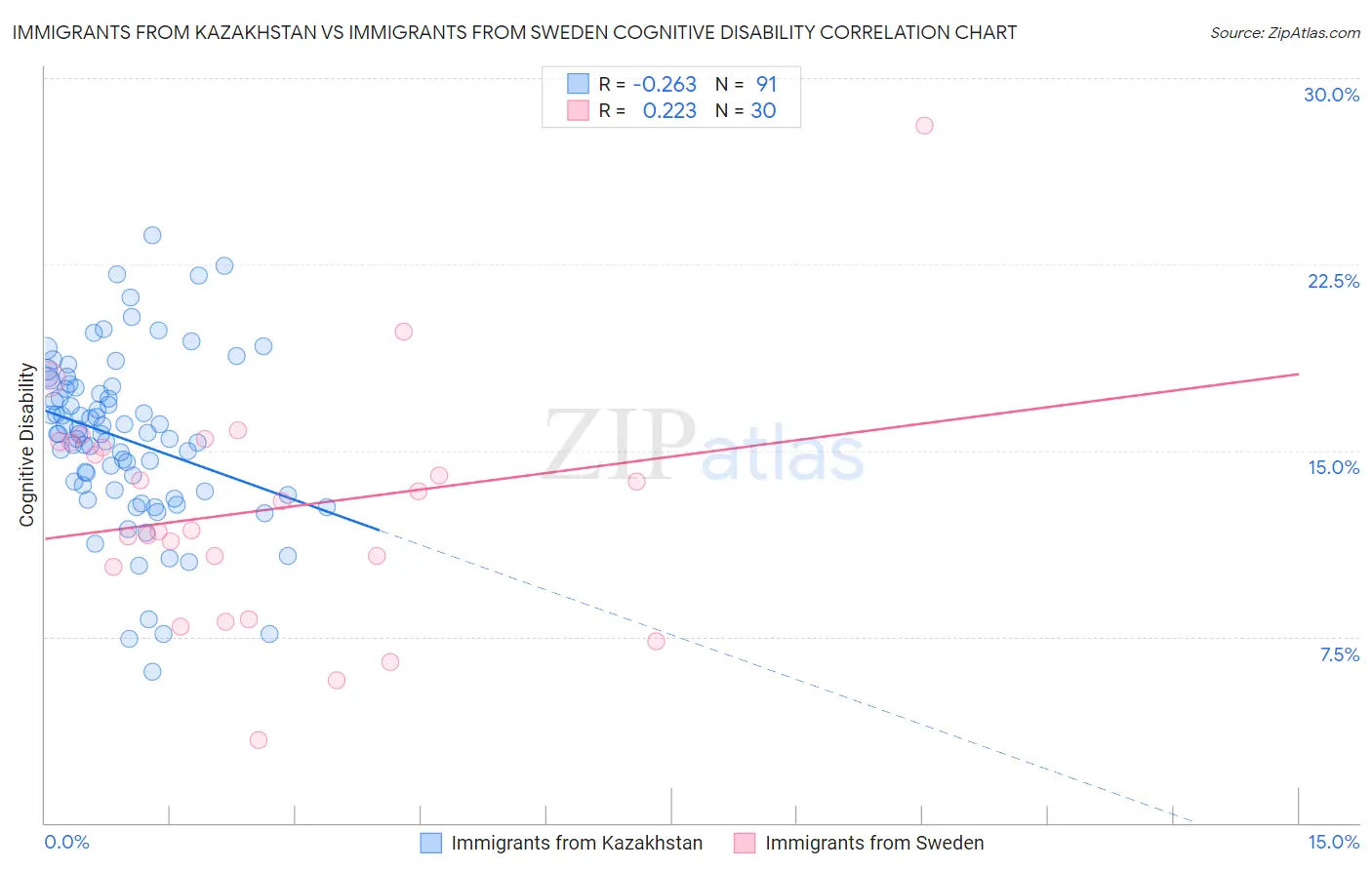 Immigrants from Kazakhstan vs Immigrants from Sweden Cognitive Disability