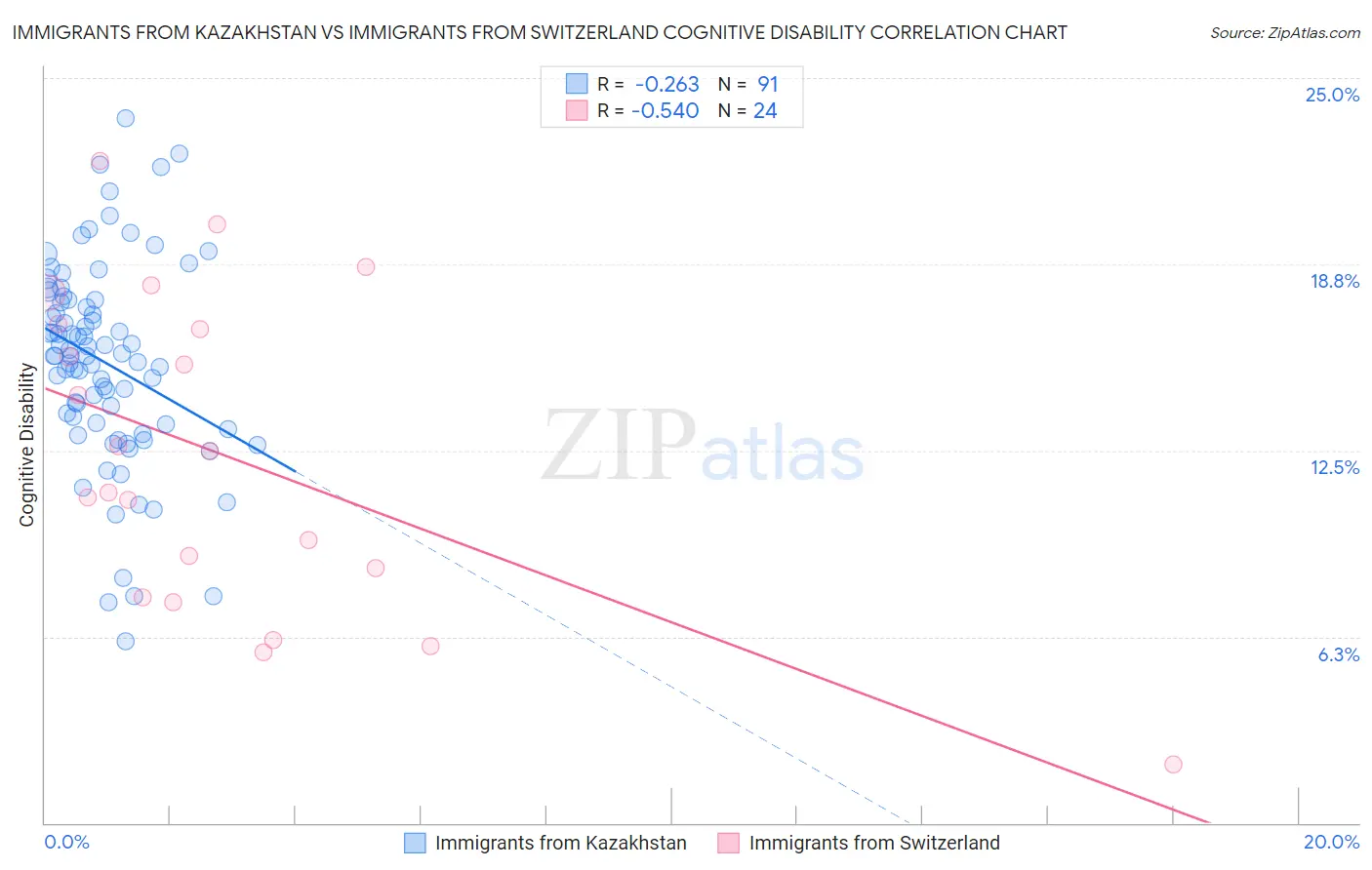 Immigrants from Kazakhstan vs Immigrants from Switzerland Cognitive Disability