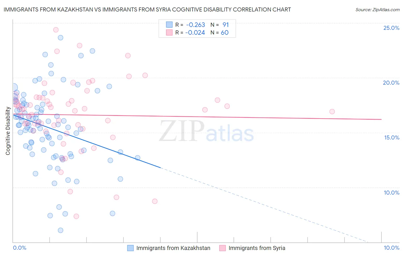 Immigrants from Kazakhstan vs Immigrants from Syria Cognitive Disability